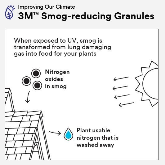 One million trees' worth of smog-fighting capacity has been installed on roofs using Malarkey Roofing Products shingles with 3M Smog-reducing Granules
